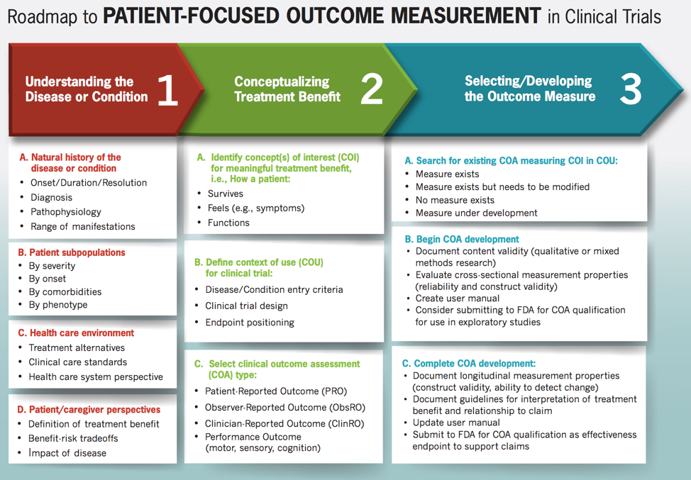 Fdas Roadmap To Patient Focused Outcome Measurement In Clinical Trials