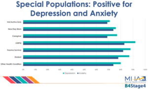covid mental health america data shows depression impacts due adults anxiety young teens